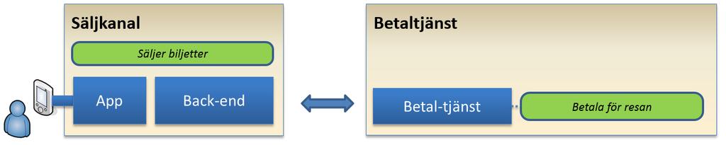 I mer komplexa fall skulle det kunna ingå flera delresor som kräver förbokning, och då måste det givetvis göras flera preliminärbokningar.