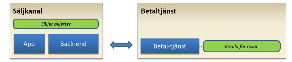 Säljkanalen meddelar involverade bokningssystem att bokningen ska slutföras. Figur 13 Bekräftelse av bokning Därefter begär säljkanalen att betaltjänsten slutför betalningen.