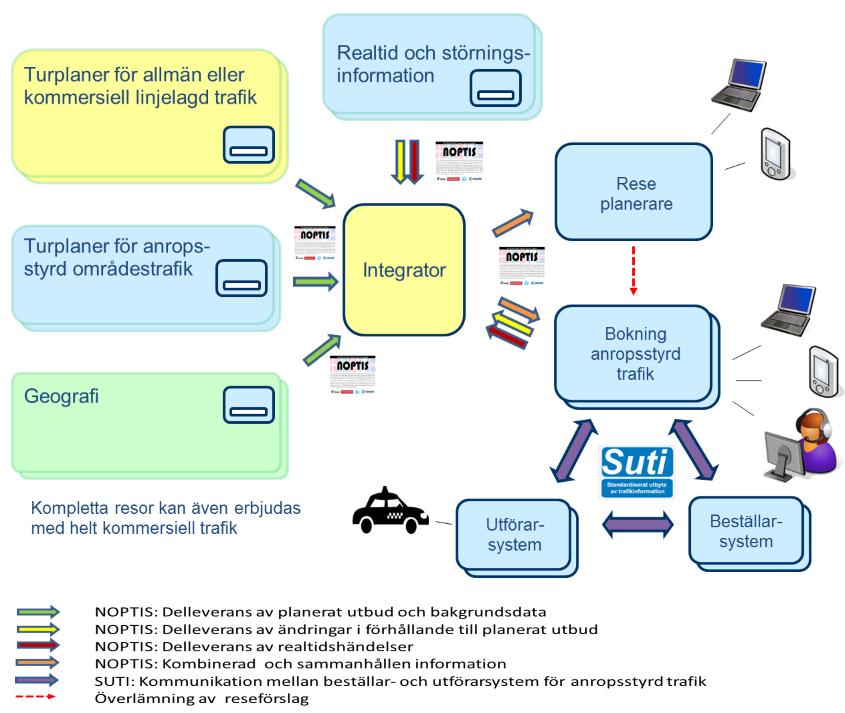 SAMORDNADE INFORMATIONSSYSTEM (SIS-TEKNIK FAS 3) - 2018-10-12 SID 31 (43) Istället för att leverera en specifikation på en ny teknisk produkt som täcker alla behov och ersätter nuvarande system så