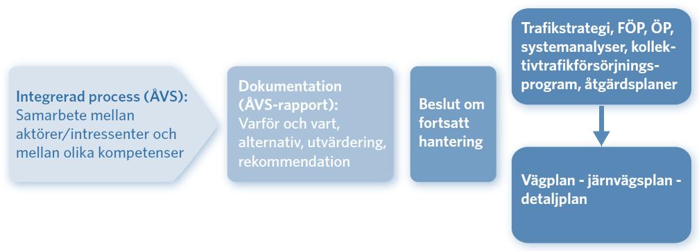 Figur 5. Arbetsmetodiken för åtgärdsvalsstudier är indelad i fyra faser. Från Trafikverket (2015). 17 Olika alternativa åtgärder prövas och jämförs i relation till policys, strategier och mål.
