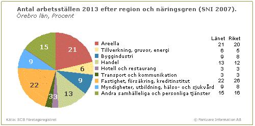 Antal arbetsställen 2013 efter näringsgren (SNI 2007), Källa SCB:s Företagsregister Näringsgren Antal Andel Örebro län Riket Örebro län Riket Areella 6 198 238 283 21,4 19,9 Tillverkning, gruvor,