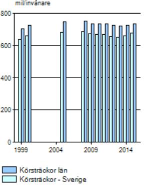 Detta är en orsak till att körsträckan med bil per invånare ligger över genomsnittet i Sverige, se Figur 4. Sedan 2008 har körsträckan med bil minskat fram till 2013, både nationellt och i länet.