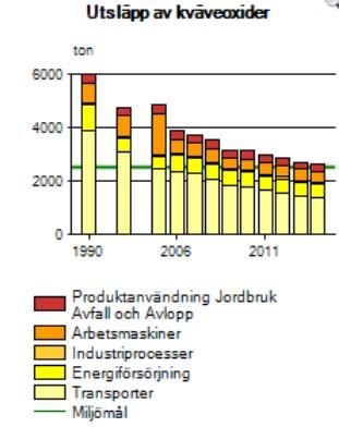 Bilaga 2 2015 noterades i Växjö och Ljungby halter över 30 µg/m³ luft under 32 respektive 18 dygn. Detta innebär att Växjö är strax under nivån i preciseringen inom miljökvalitetsmålet Frisk luft.