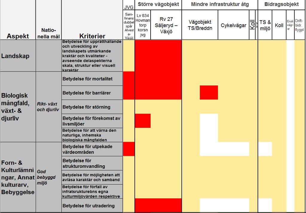 Bilaga 2 Tabell 6 De olika åtgärdernas förväntade effekt på Landskapet.