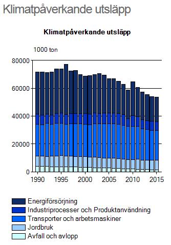 Figur utsläpp av klimatpåverkande gaser nationellt och i Kronoberg. Utsläppen från personbilar var 14 procent lägre år 2015 jämfört med 1990.