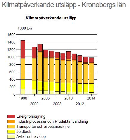 Den energieffektivisering och ökade användning av biobränslen som skett, räcker inte till för att kompensera för den ökade trafiken. Det gör att utsläppen från personbilar nu ökar.