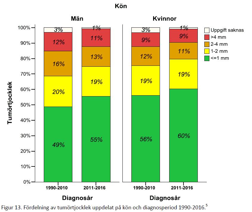 Tidig upptäckt avgörande skillnader mellan könen Tunna melanom (<1mm) = God prognos Endast enstaka patienter i denna grupp får återfall och riskerar att dö i sjukdomen.