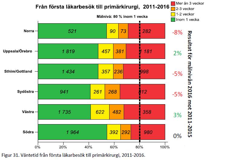 Väntetider i olika regioner 2011-2016 Målnivå: 80 % av patienterna <1 vecka från första läkarbesök till primärkirurgi - Idag endast ca 50% Tidigare studier: Ca 25%