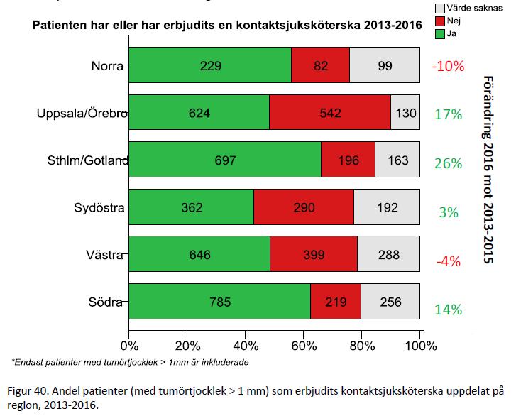 Kontaktsjuksköterskor 2013-2016 Förordas i vårdprogrammet och efterfrågas av fler och fler cancerpatienter Endast 45-65 % av