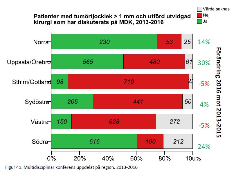 Multidisciplinär konferens (MDK) 2013-2016 Främst för patienter med återfall eller spridd sjukdom, ger bättre vårdprogramsföljsamhet och en bättre behandling Stora