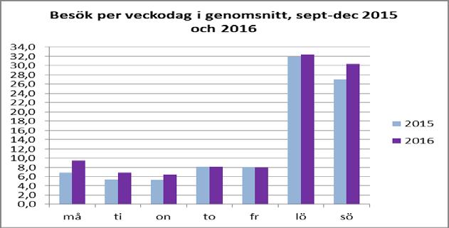 6 5 4 3 2 215 216 21-23 1 jan feb mars apr maj juni juli aug sept okt nov dec Totalt antal besök jourcentralen Karlshamn 215 och 216 exklusive besök mellan klockan 21: och 23:, som redovisas i