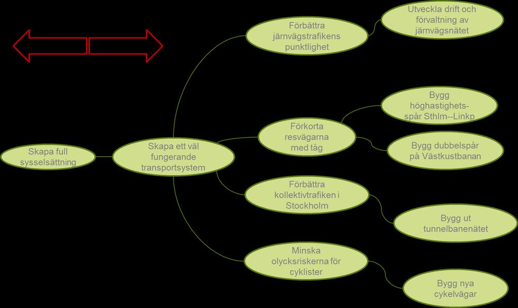 Helena Palm Mål och mätning Sidan 6 av 16 5 Metod Målkartan har utarbetats i workshop-form i en organisationsgemensam arbetsgrupp 1.