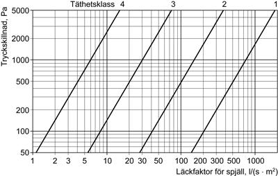 Figur AMA QJB/1. Största tillåtna läckfaktor för stängt spjäll.