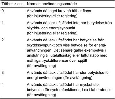 Tabell RA QJB/1. QJB.1 Vridspjäll Angivna täthetsklasser i tabell RA QJB/1 överensstämmer med SS-EN 1751.