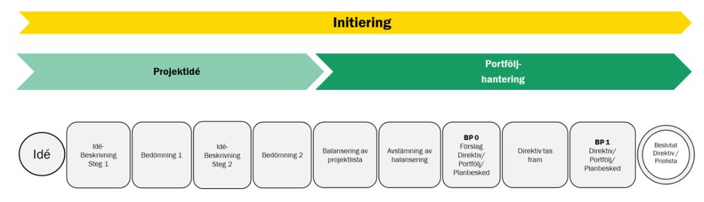 2 (5) Initieringsfas med portföljhantering I initieringsfasen sker prioritering och urval bland projektidéer för att skapa en balanserad projektportfölj.