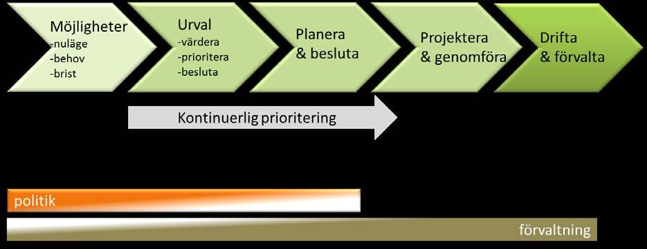 Sida 1 av 6 2017-02-24 Prioriteringsprocessen Att besluta om, förvalta och förnya en projektportfölj Bakgrund Inför 2016 har kommunstyrelsen i Mål och budget fått uppdraget att: Ta fram en samordnad