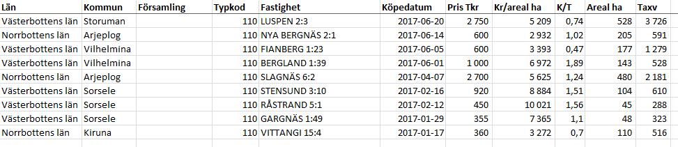 Ortspris obebyggda lantbruk, köp efter jan 217 Bilaga 9 sid 1(1) NORRBRYGGAN AB Tel: