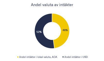 Rent och revenue backlog Baserat på gällande avtal per 30 september 2018 uppgick Revenue backlog, det vill säga totalt kontrakterade hyres- och serviceintäkter på befintliga kontrakt fram till