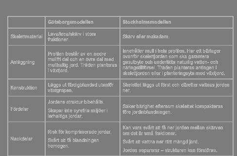 Skelettjordens möjligheter och begr Landskapsingenjör Josefine Petters - son, numera anställd på GF Kon - sult i Göteborg, undersökte i sitt trainee-projekt hur skelettjord fungerar och hur