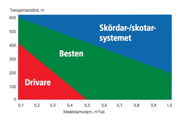 Figur 3.2 Respektive avverkningssystem vid olika transportavstånd och medelstamvolymer (Bergkvist, 2008) 3.1.