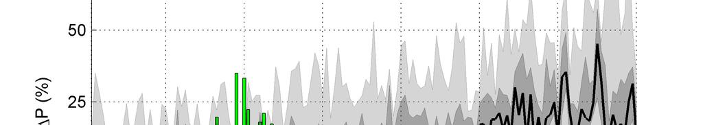 Figur 4-3. Beräknad utveckling av årsmedelnederbörden i Norrbottens län baserat på 16 klimatscenarier.