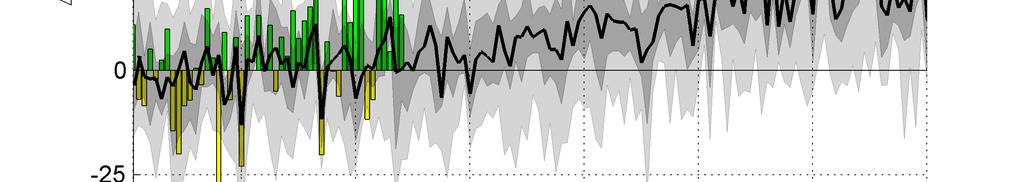 De skuggade partierna avser maximivärdet, 75:e percentilen, 25:e percentilen och minimivärdet av årsmedelnederbörden från samtliga klimatberäkningar.