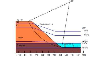 I en studie, SGI Varia 560:1 (2005), genomförd för att förklara hur jordslänters stabilitet förändras vid förändrat klimat med främst ökade nederbördsmängder, har ett antal typfall studerats, Figur