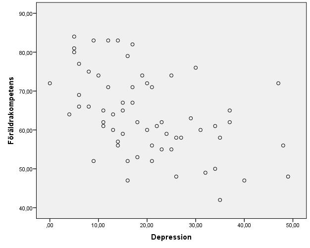 För analysera kursdeltagarnas upplevelse av depressivitet och föräldrakompetens under utbildningen genomfördes ett korrelationstest av utfallet före och efter utbildningen. Tabell 6.