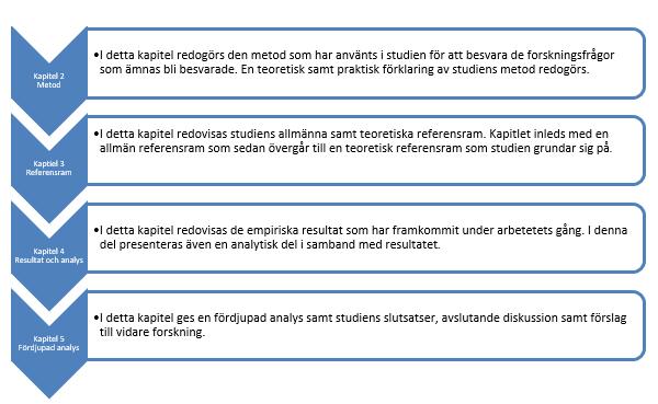 1.4 Disposition I nedanstående figur presenteras studiens fortsatta disposition. Denna modell är framtagen för att kunna visa en övergripande bild över studiens resterande upplägg.