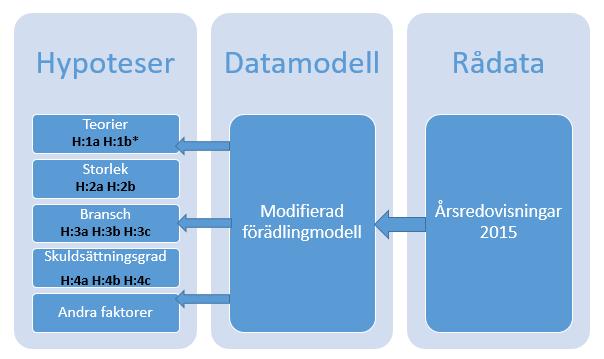 årsredovisningarna, posterna i bokföringen operationaliserats i Fagerströms et al. (2016) modifierade förädlingsvärdesmodell.