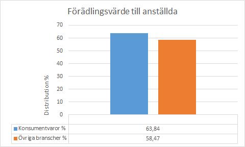 Konsumentvaror: Inom den sociala hållbarhetsdimensionen finns det en uppdelning mellan det som fördelas till den offentliga sektorn och det som fördelas till de anställda.