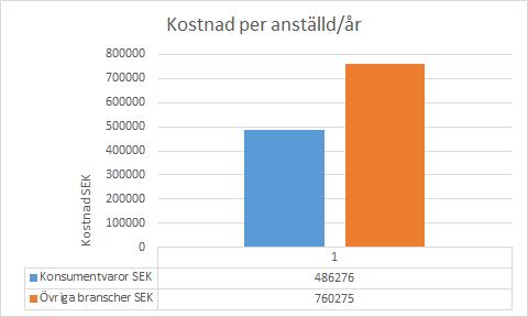 Figur 14: Kostnad per anställd/år Datan som är inkluderad i tabellen visar att företag verksamma inom konsumentvaror har en lägre kostnad per anställd/år i jämförelse med företag verksamma inom