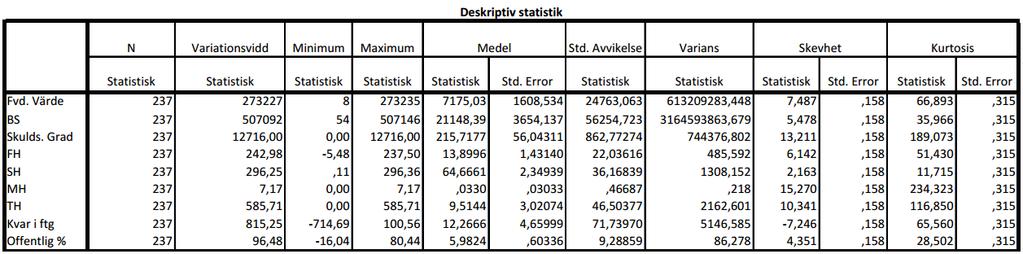 Bilaga 3: Deskriptiv statistik Fvd. Värde = Förädlingsvärde BS = Balansomslutning Skulds.