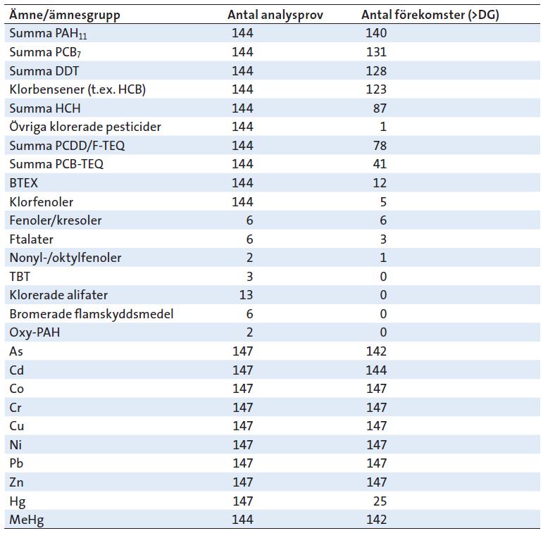 Miljöanalysresultat 16 områden och 147 sedimentprover Ofta ytsediment prover 0-20 cm Geografiskt spridda över området dvs. i fiberbankar, fiberrikt sediment och fiberfattigt/fiberfritt sediment.