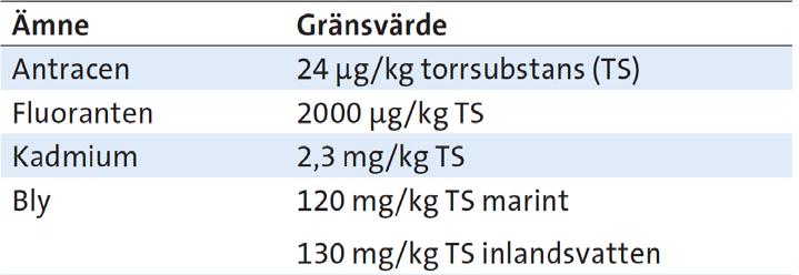 kol finns för 11 PAH:er, 7 PCB:er, 3 HCH:er, 3 DDT:er, samt HCB och 9 st metaller (avvikelse från jämförvärde) Havs- och vattenmyndighetens, MKN- ytvatten: effektbaserade gränsvärden för kemisk