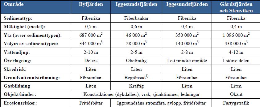 fiberrika sediment i Gårdsfjärden En mycket grov uppskattning av kostnad för
