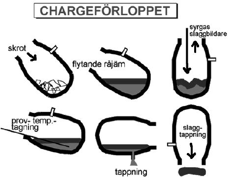 hemmaläge och stålet tappas i stålskänk, därefter tappas slaggen av i slaggskänken.