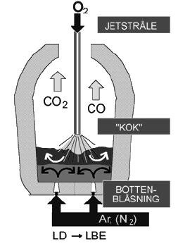 Figur 3 visar en översiktsbild över chargeförloppet och dess olika steg. (Jernkontoret, 2000b) (SSAB, 2011) Figur 3: Chargeförloppet steg för steg (Jernkontoret, 2000b).