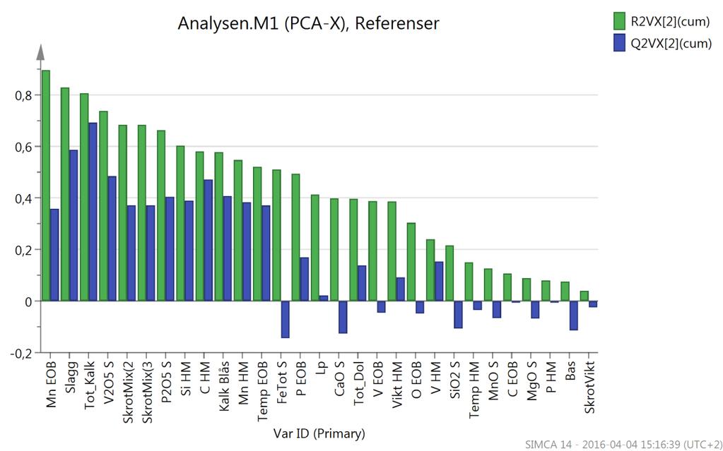 En PCA analys av data som insamlats utfördes. Som ett första steg beräknades två principalkomponenter för att få en överblick över datamaterialet, modellen benämns i SIMCA som M1.
