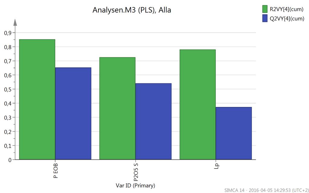 För information om hur väl de tre responsvariablerna har förklarats av modellen kan Figur 22 studeras.