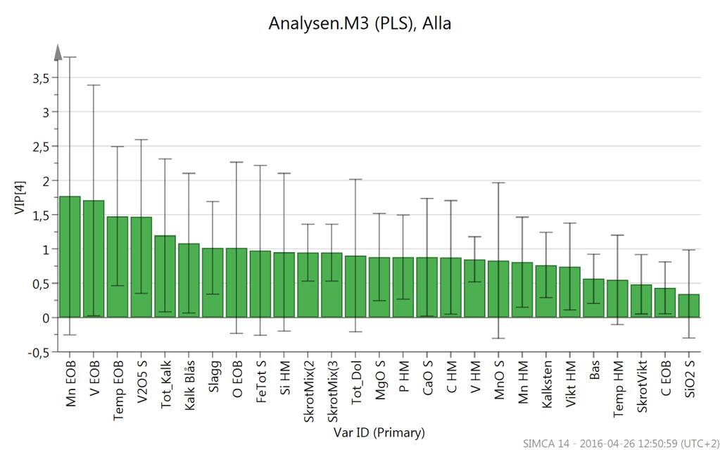 Figur 27: VIP plot för PLS modellen med samtliga charger, M3. Om M3 används för att skapa överblickbara figurer med två variabler per respons erhålls så kallade response contour plots.