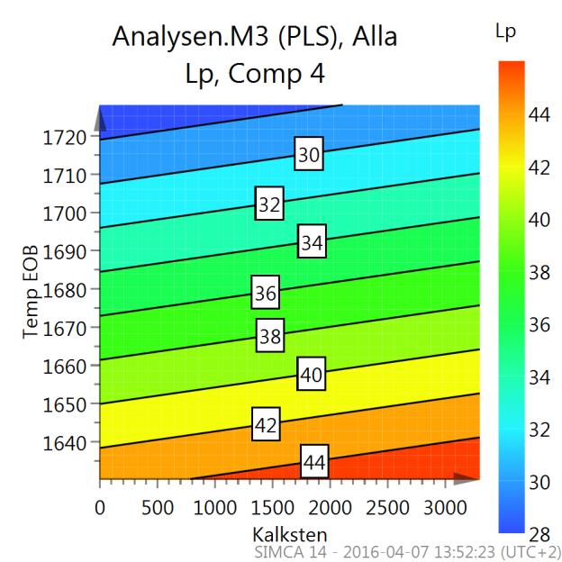 För Lp konturen (Figur 28) syns det att modellen predikterar ökande fosforfördelning med ökande mängd tillsatt kalksten och lägre temperatur.