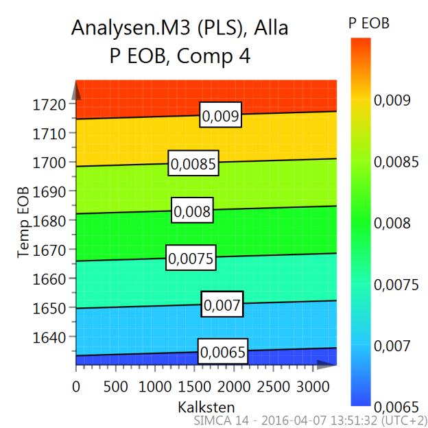 Figur 29: Response contour plot för P EOB till vänster och P2O5 S till höger, härstammande från M3.