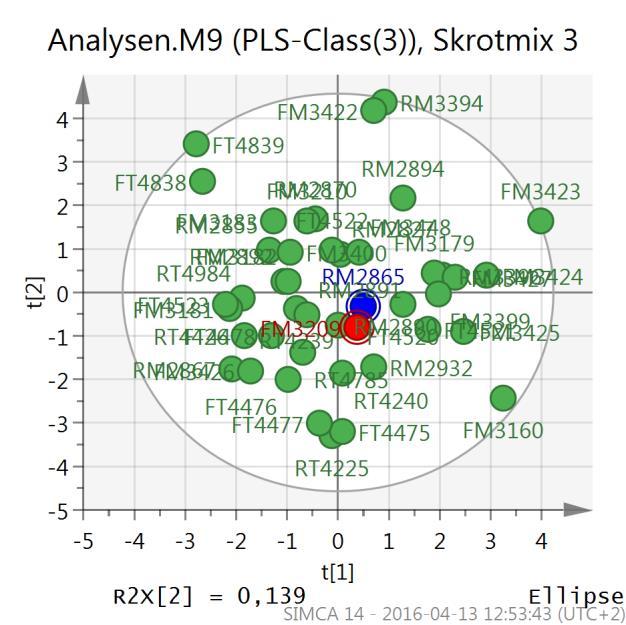 Ur Tabell 10 kan det läsas att modell 9 (M9) visar på en bra förklaring av responsvariablerna, en något medioker förklaringsgrad och låg förklaring av X-variablerna.