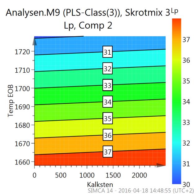 Figur 33: VIP plot för M9, Skrotmix3. Likt modellen med samtliga observationer skapades response contour plots för varje responsvariabel Figur 34: Response contour plot för Lp, M9.