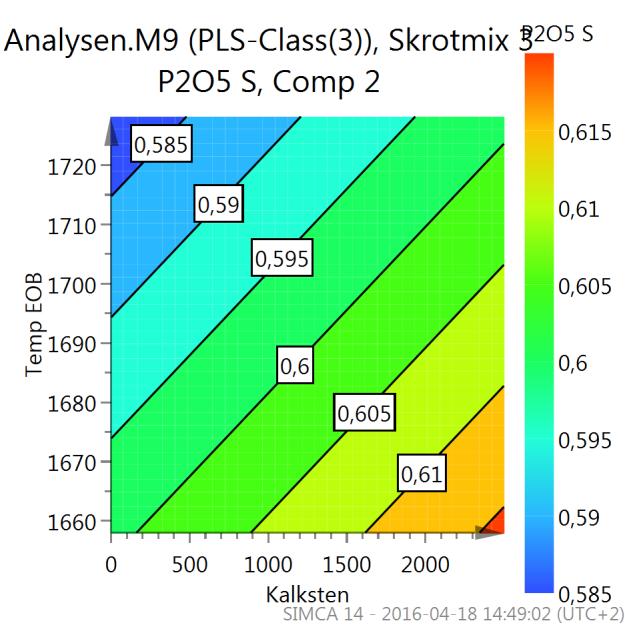 viktiga punkter påpekas. De trender som modelleras stämmer överrens mellan modellerna gällande Lp och P2O5 S men visar sig motsägande över responsvariabeln P EOB.
