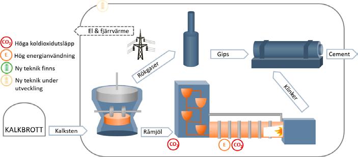 De huvudsakliga stegen i tillverkningsprocessen illustreras i Figur 15. Bilden visar även var energi användningen och utsläppen är störst samt var ny teknik är under utveckling. Figur 15. Cementproduktionens tillverkningsprocess.