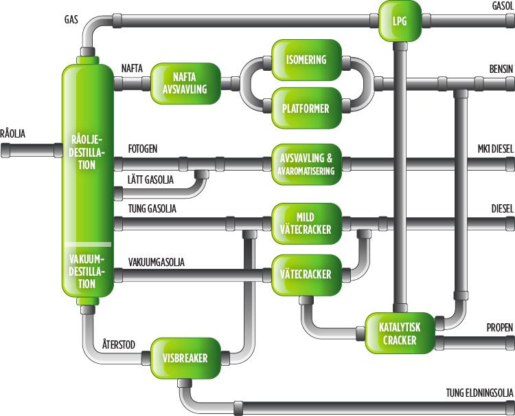 Figur 23. Exempel på en produktionsprocess för ett raffinaderi (Preemraff Lysekil). Vätgasanläggningarna är s.k. reformeranläggningar där avsvavlad naturgas blandas med ånga.