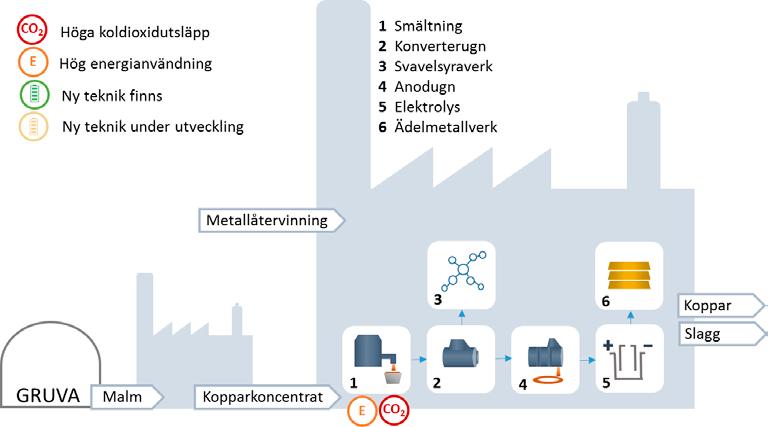 Figur 31. Kopparframställning från gruva till slutprodukt. Källa: Energimyndigheten. 5.