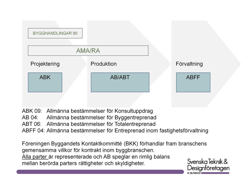 MEDLEMMAR I BKK Byggherrar: Byggherrarna Fastighetsägarna HSBs Riksförbund Riksbyggen SABO, Sveriges allmännyttiga Bostadsföretag Staten genom - Fortifikationsverket - Luftfartsverket - Statens